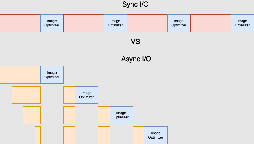 Sync I/O vs Async I/O executions